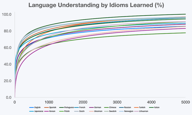 Graphique linéaire montrant la progression de la compréhension d'une langue selon le nombre d'idiomes appris, avec une hausse rapide au début puis un ralentissement.