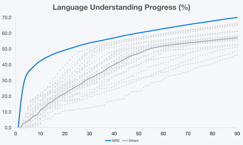 Linijinis grafikas, rodantis kalbos supratimo progresą laikui bėgant: vienas metodas pradžioje greitai pakyla iki ~35% ir pasiekia apie 70% 90-ą dieną, o kiti auga tolygiau iki maždaug 55–60%.